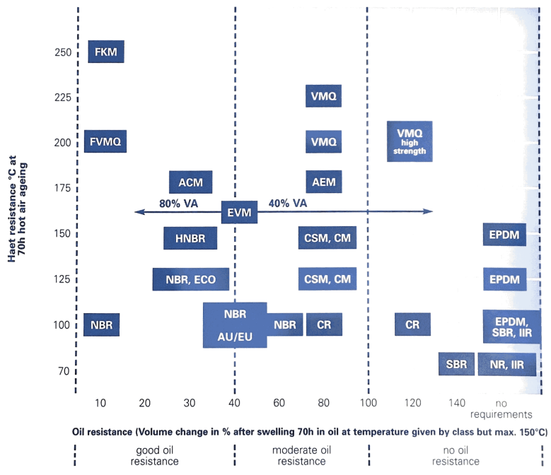 Classification of elastomers according its heat and oil resistance following ASTM D 2000 (issue 2006)