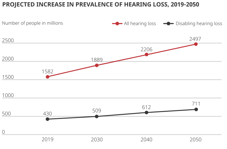 Figure 1 - PROJECTED INCREASE IN PREVALENCE OF HEARING LOSS, 2019-2050